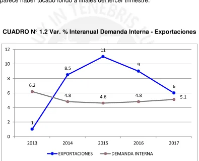 CUADRO N° 1.2 Var. % Interanual Demanda Interna - Exportaciones 