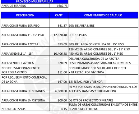 CUADRO N° 4.2 Cabida Arquitectónica de Proyecto Multifamiliar 