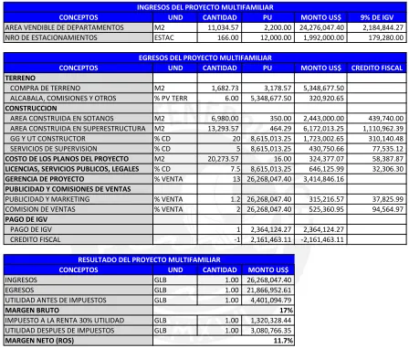 CUADRO N° 4.6 Perfil Económico de Proyecto Multifamiliar 