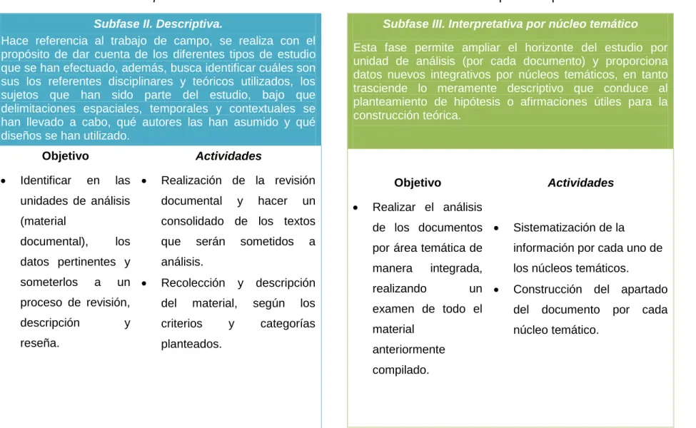 Tabla 3. Subfase II. Descriptiva. 