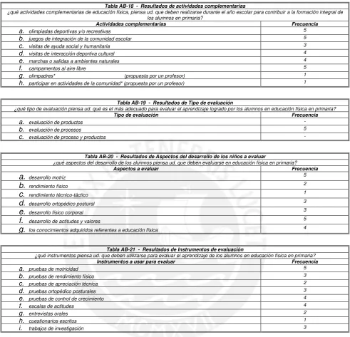 Tabla AB-18  -  Resultados de actividades complementarias 