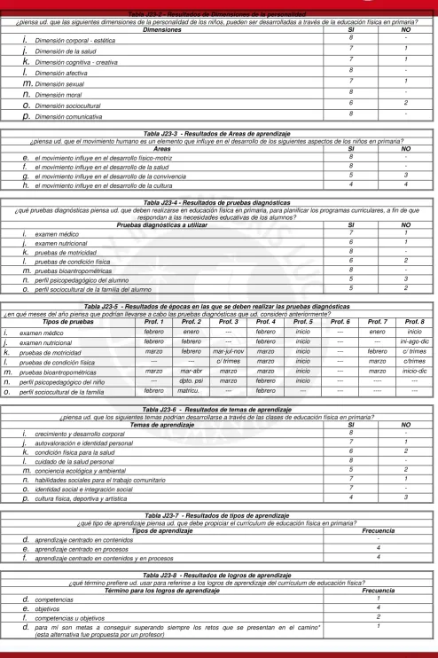 Tabla J23-2 - Resultados de Dimensiones de la personalidad 
