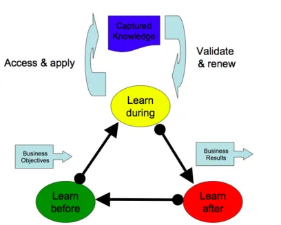 Figura 1.2.1. Modelo de Knowledge Management 