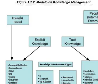 Figura 1.2.2. Modelo de Knowledge Management 
