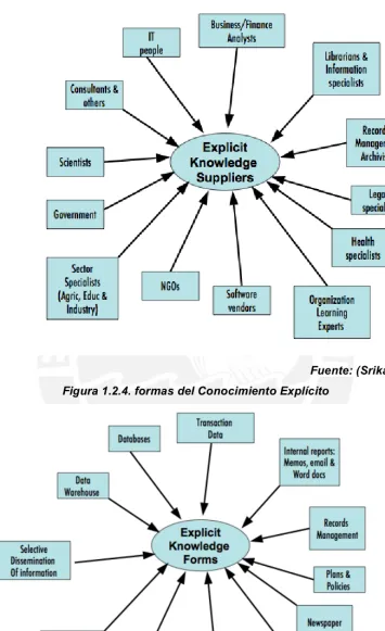 Figura 1.2.4. formas del Conocimiento Explícito 