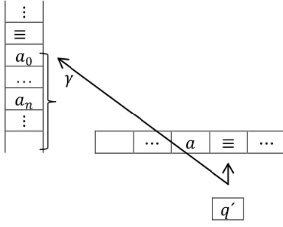 Ilustración 6.14 Transición ∆(q,a,Z)=(q',γ) Definición 6.6 