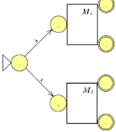 Ilustración 6.27 AFN – λ que acepta el lenguaje RS. Fuente (De Castro, 2004, p. 51) 