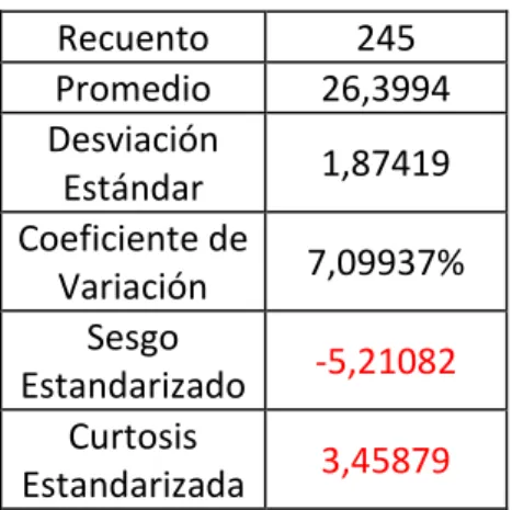 Tabla 6 (Resumen estadístico Bancolombia)  Recuento  245  Promedio  26,3994  Desviación  Estándar  1,87419  Coeficiente de  Variación  7,09937%  Sesgo  Estandarizado  -5,21082  Curtosis  Estandarizada  3,45879 