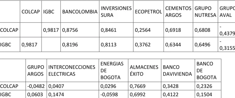 Tabla 16 (Correlación trimestral con variables nacionales)  COLCAP  IGBC  BANCOLOMBIA  INVERSIONES 