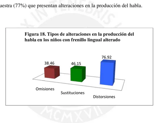 Figura 18. Tipos de alteraciones en la producción del  habla en los niños con frenillo lingual alterado