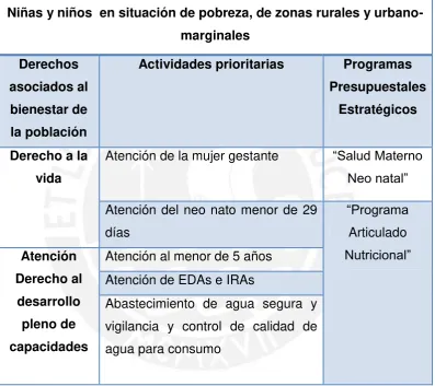 Tabla N° 7: Programa Presupuestales por Enfoque de Derechos 