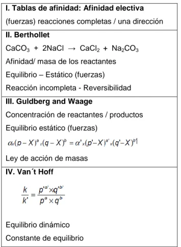 Figura 3 Tomado y modificado de: A Historical/Philosophical Foundation  for Teaching Chemical Equilibrium