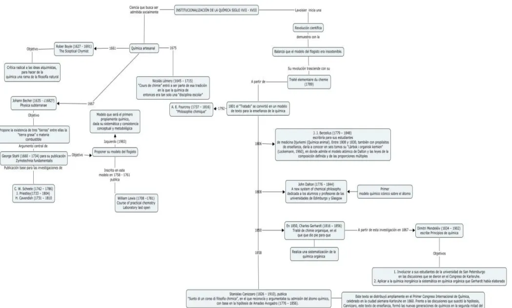 Figura 4: Mapa conceptual sobre la institucionalización de la química  