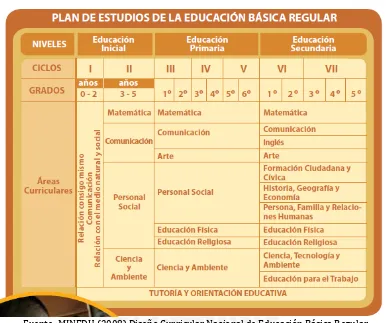 Cuadro 2  Plan de Estudios de la Educación Básica Regular 