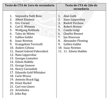 Nombres de científicos con un acápite especial en los textos oficiales de CTA Cuadro 5  