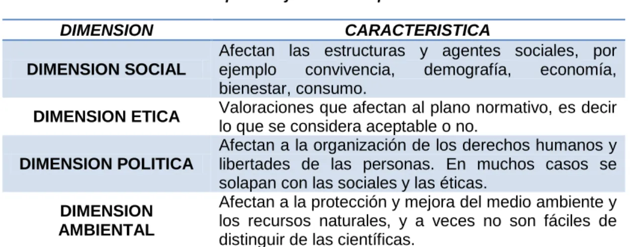 Tabla 2  Dimensiones que se definen de la implementación de una CSC. 