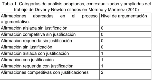 Tabla 1. Categorías de análisis adoptadas, contextualizadas y ampliadas del  trabajo de Driver y Newton citados en Moreno y Martínez (2010)  Afirmaciones  abarcadas  en  el  proceso 