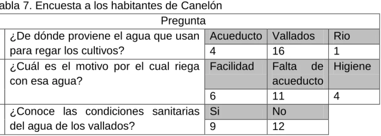 Tabla 7. Encuesta a los habitantes de Canelón  Pregunta  1  ¿De dónde proviene el agua que usan 