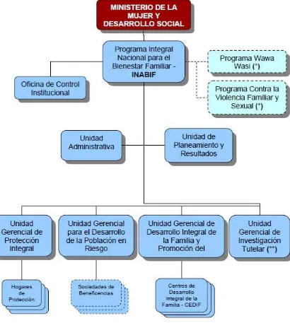 Figura N° 5.1- Estructura organizacional del INABIF – MIMDES.