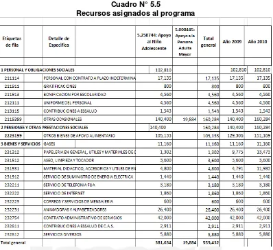 Cuadro N° 5.5 Recursos asignados al programa 