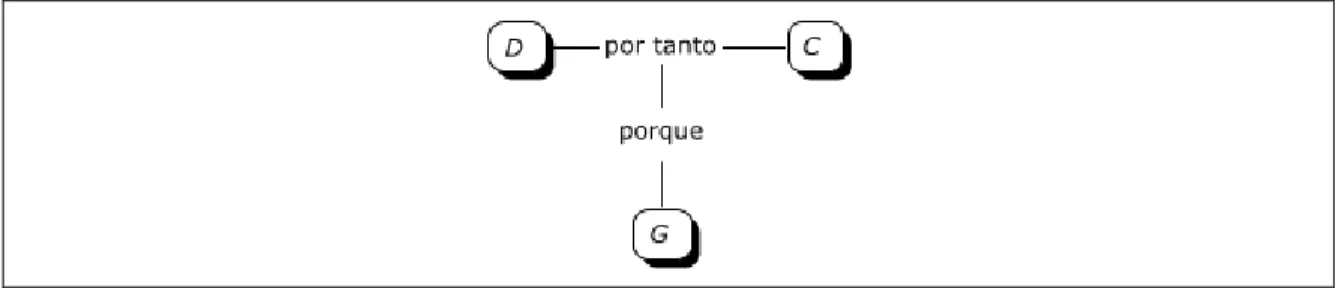 Figura 8. Elementos principales de un argumento en el modelo de Toulmin 