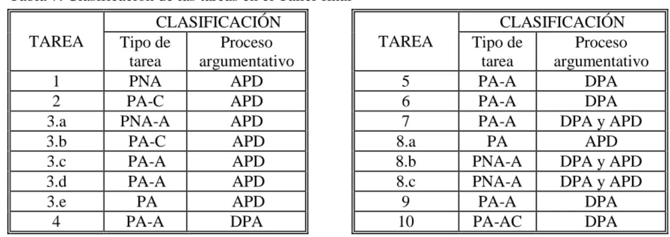 Tabla 7. Clasificación de las tareas en el Taller final  TAREA  CLASIFICACIÓN  TAREA  CLASIFICACIÓN Tipo de  tarea  Proceso  argumentativo  Tipo de tarea  Proceso  argumentativo 