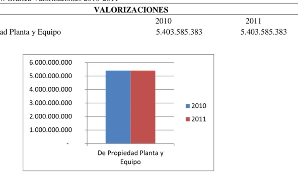 Cuadro No 4. Grafica Valorizaciones 2010-2011 