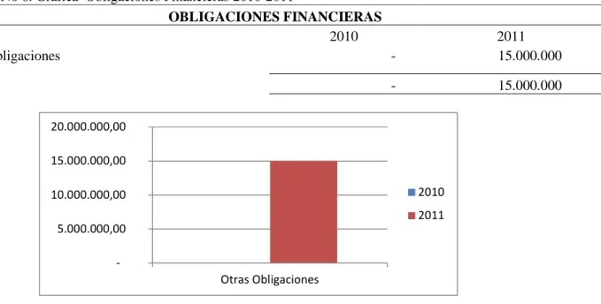 Cuadro No 7. Grafica  Proveedores 2010-2011 
