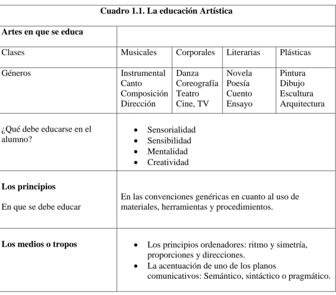 Cuadro 1.1. La educación Artística  Artes en que se educa 