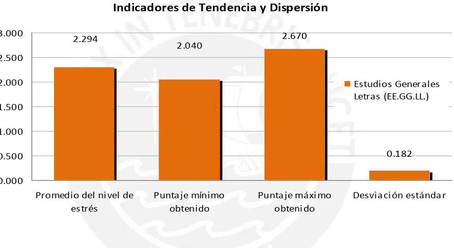 Figura 4. Indicadores de tendencia y dispersión en docentes de Estudios Generales Letras 