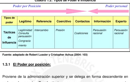 Cuadro 1.2: Tipos de Poder e Influencia 