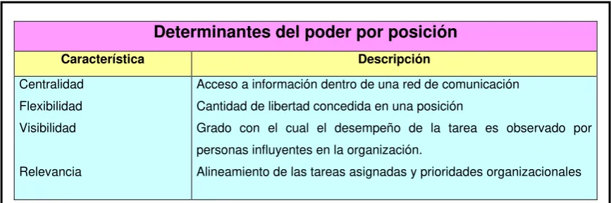 Cuadro 1.3: Estrategias de Poder por Posición 