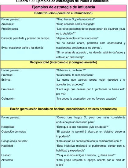 Cuadro 1.5: Ejemplos de estrategias de Poder e Influencia