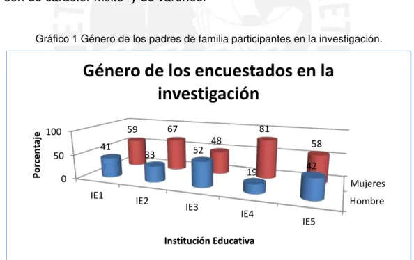 Gráfico 1 Género de los padres de familia participantes en la investigación. 