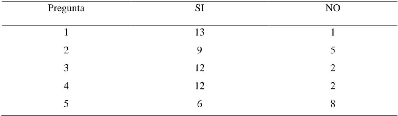 Tabla 7. Docentes del colegio que conocen los procesos. 14 docentes en total 