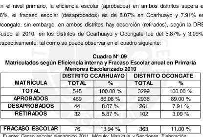 Cuadro N° 08 Población estudiantil en el distrito de Ocongate en todos los niveles 