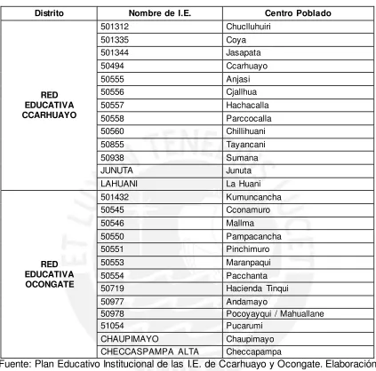 Cuadro N° 17 Composición de las Redes Educativas de los Distritos de Ccarhuayo y Ocongate