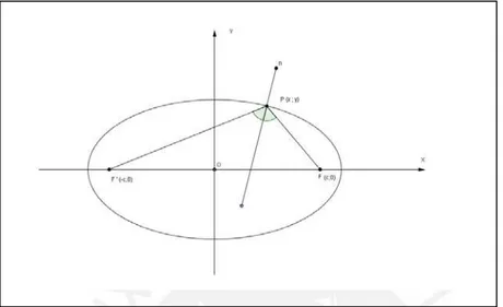 Figura 24. Normal a una elipse por un punto de la curva.  Fuente: Lehmann (2003, p.187) 