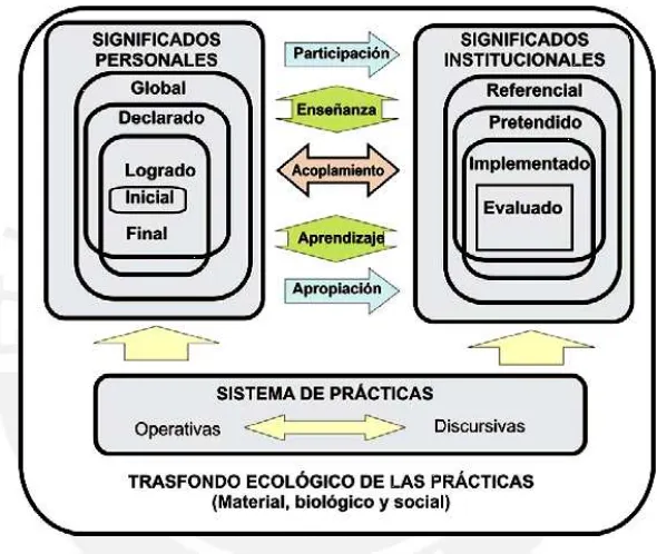 Figura N° 02.Tipos de Significados Institucionales y Personales 