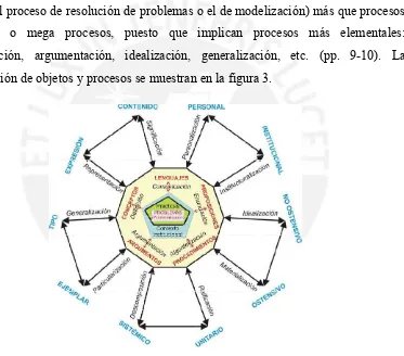 Figura 3. Configuración de objetos y procesos (Godino, 2009, p. 6) 
