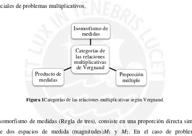 Figura 1Categorías de las relaciones multiplicativas según Vergnaud. 