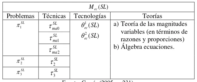 Tabla 4OMmodelización ecuacional.