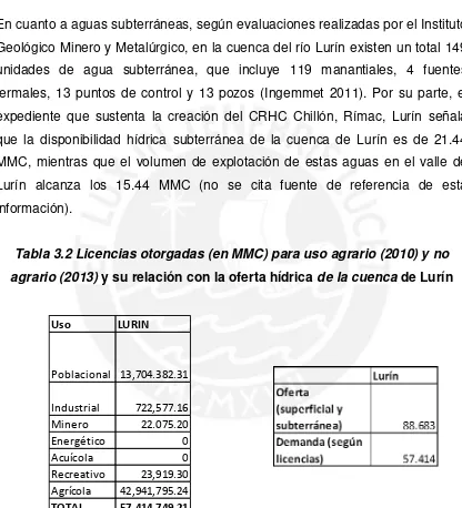 Tabla 3.2 Licencias otorgadas (en MMC) para uso agrario (2010) y no 