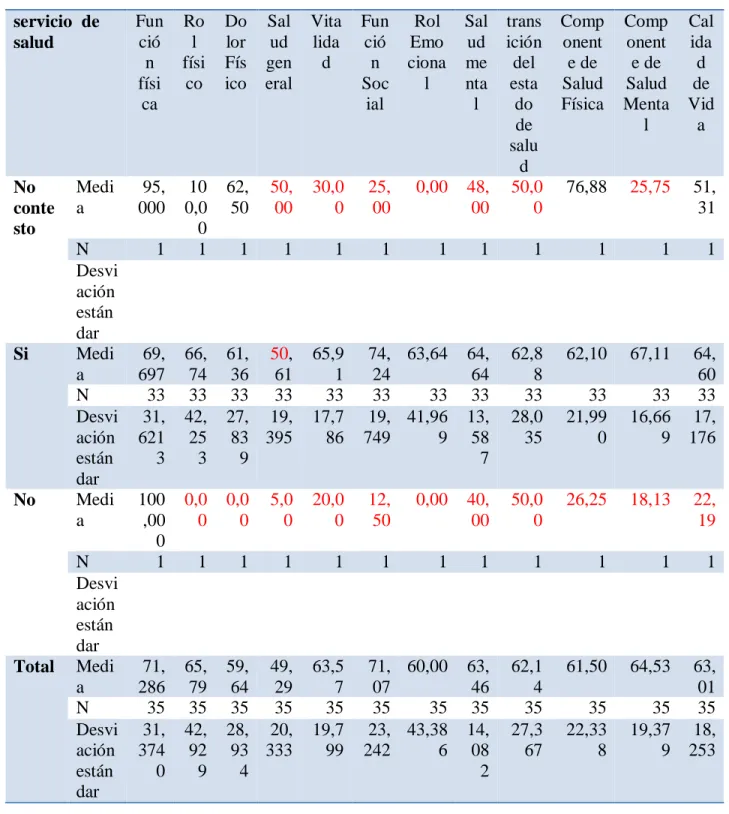 Tabla 5. Síntesis en el dato servicio de salud relacionado con las variables que mide el SF- SF-36