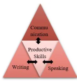 Figure 2. “Relation between Communication and Productive Skills” (Designed by the researcher) 