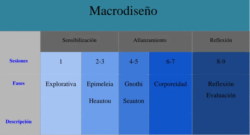 Figura 6. Macrodiseño del PCP.   