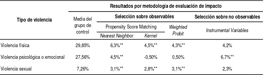 Cuadro 4: Resumen de estimaciones de impacto 