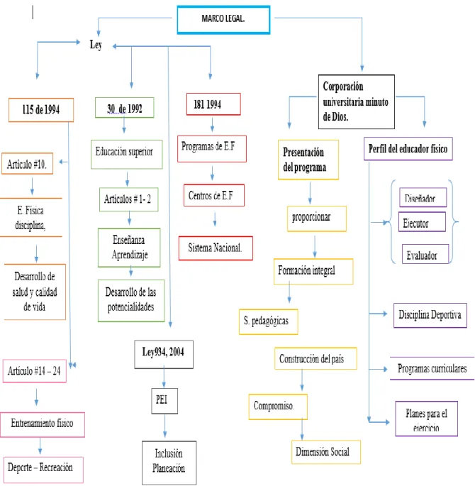 Figura  3  Mapa Conceptual (Marco legal) 