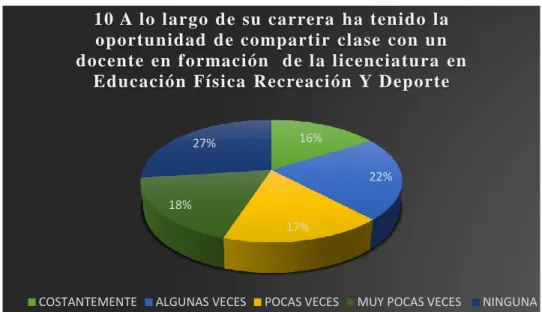 Tabla 16 Pregunta 10 