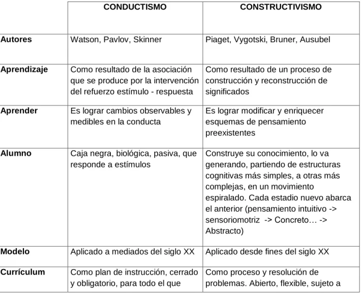 Tabla 3. Cuadro comparativo conductismo - constructivismo.  